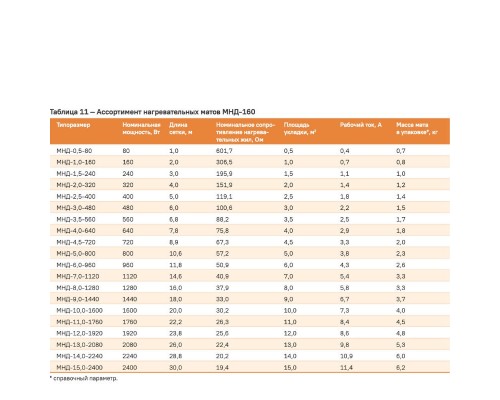 Теплый пол электрический ЧТК МНД ЭКО 2,5м2-400Вт (160Вт/м2)