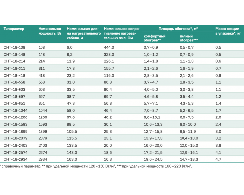 Кабельный теплый пол ЧТК СНТ-18-1044 Вт (5,2-8,7 м2)